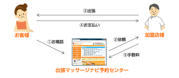 出張マッサージナビ予約センター